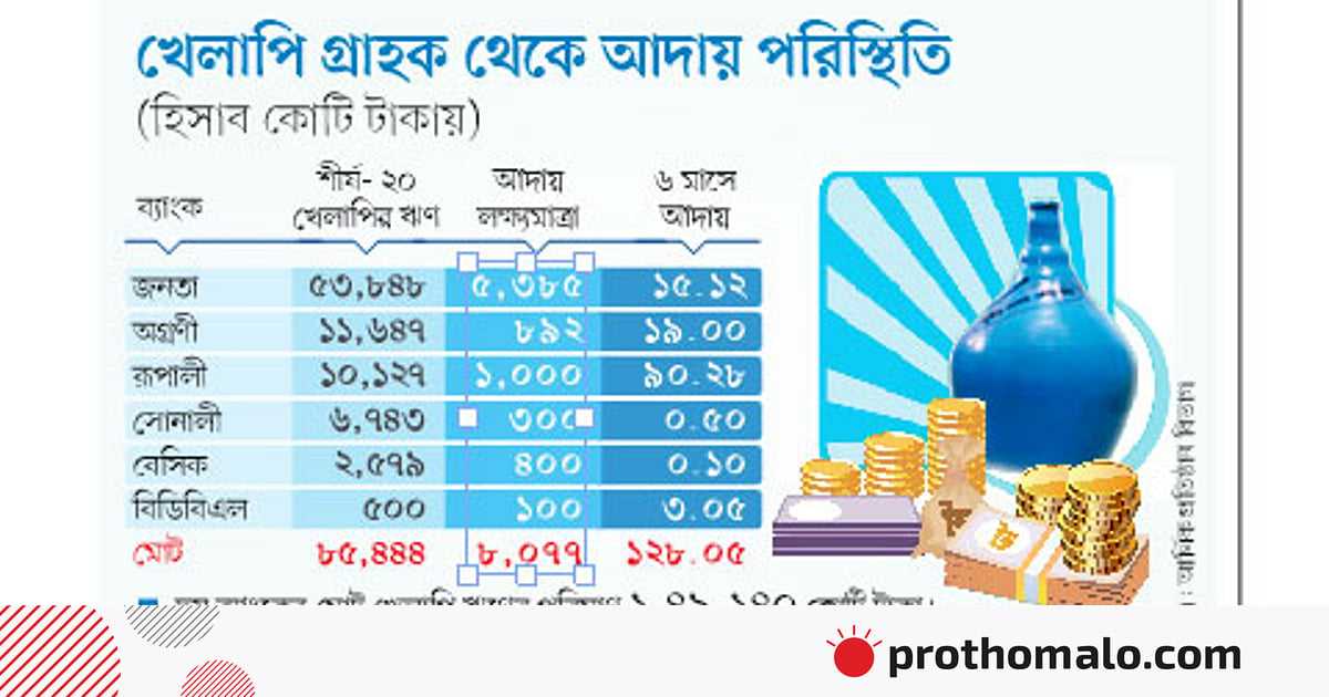 ঋণ আদায়ে লাগবে ৩৩৩ বছর