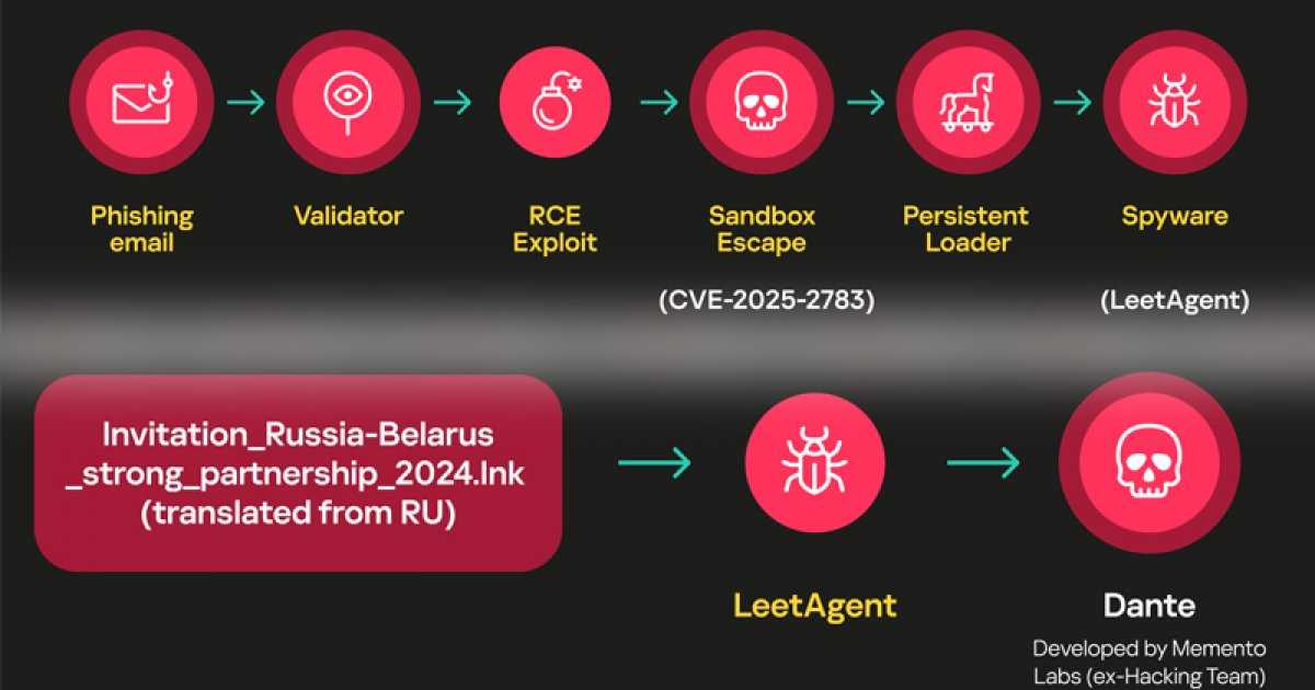 আবারও সক্রিয় হ্যাকিংটিম স্পাইওয়্যার, ক্যাসপারস্কি জিআরইএটি রিপোর্ট